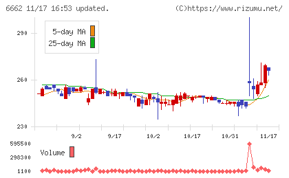 ユビテックチャート