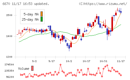 ＭＣＪチャート