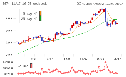 ジーエス・ユアサ　コーポレーションチャート