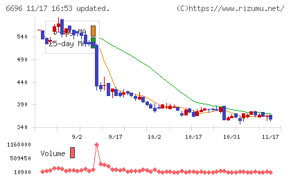 トラース・オン・プロダクトチャート