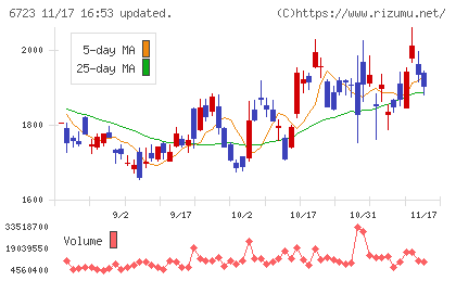 ルネサスエレクトロニクスチャート