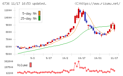 サン電子チャート