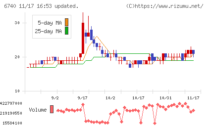ジャパンディスプレイチャート