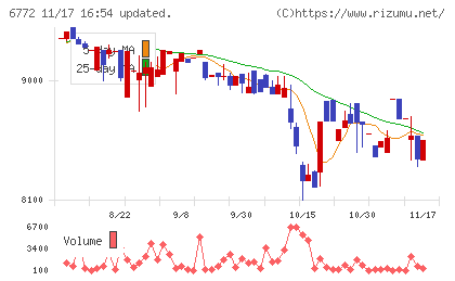 東京コスモス電機チャート