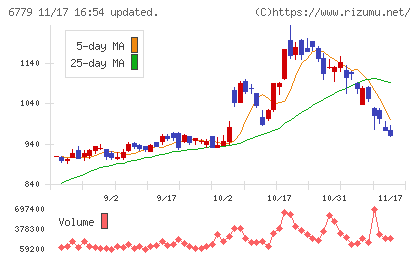 日本電波工業チャート