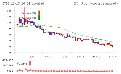 ＲＶＨチャート
