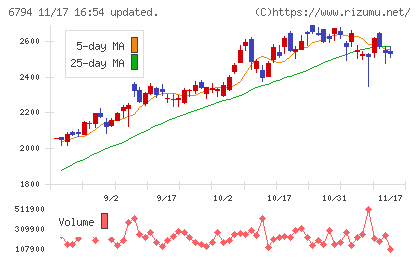 フォスター電機チャート