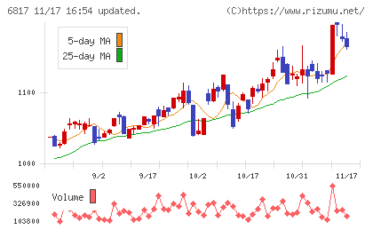 スミダコーポレーションチャート