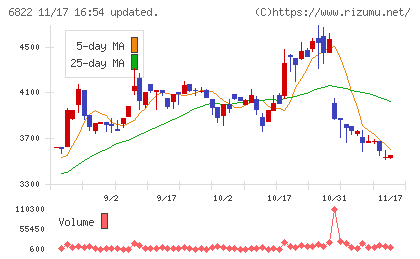 大井電気チャート
