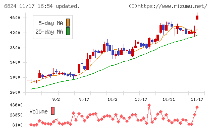 新コスモス電機チャート