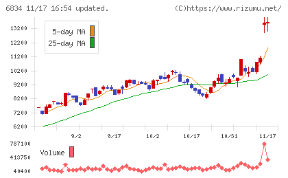 精工技研チャート