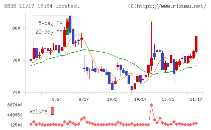 多摩川ホールディングスチャート