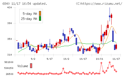 ＡＫＩＢＡホールディングスチャート