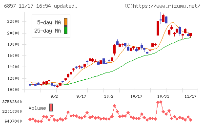 アドバンテストチャート