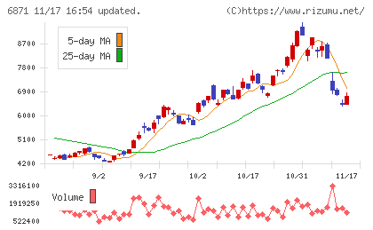 日本マイクロニクスチャート