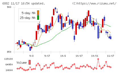 三社電機製作所チャート