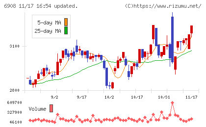 イリソ電子工業チャート