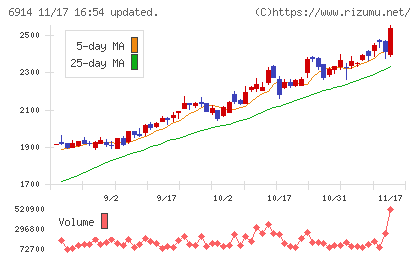 オプテックスグループチャート
