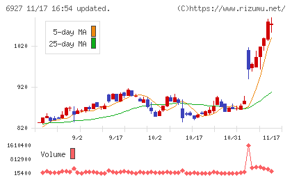 ヘリオス　テクノ　ホールディングチャート