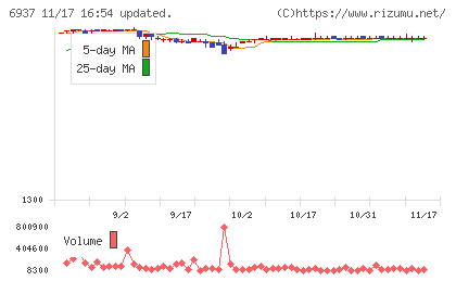 古河電池チャート