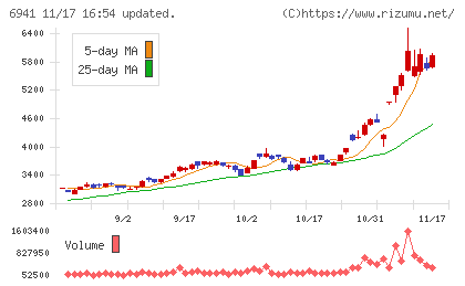 山一電機チャート