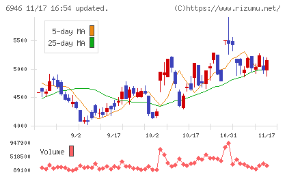 日本アビオニクスチャート