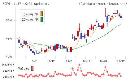 ファナックチャート