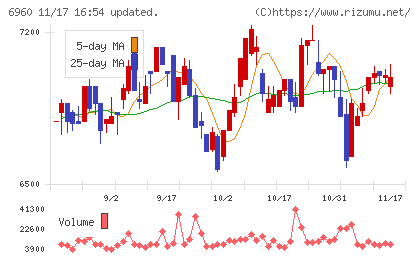 フクダ電子チャート