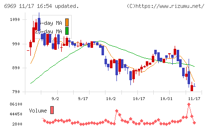 松尾電機チャート