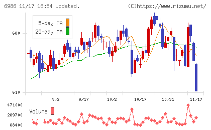双葉電子工業チャート