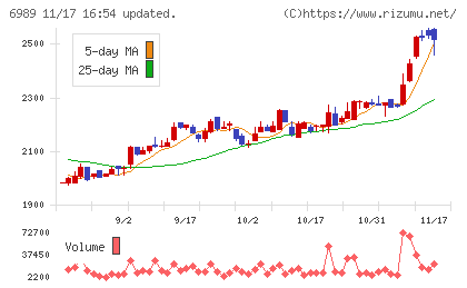 北陸電気工業チャート
