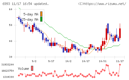大黒屋ホールディングスチャート