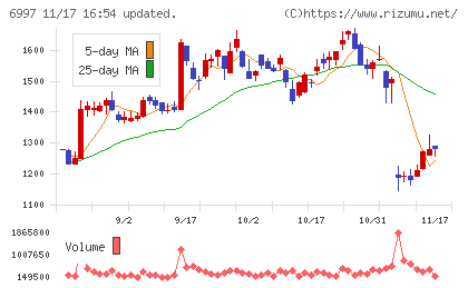 日本ケミコンチャート
