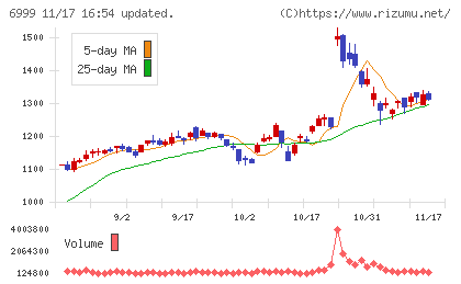 ＫＯＡチャート