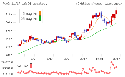 三井Ｅ＆Ｓチャート