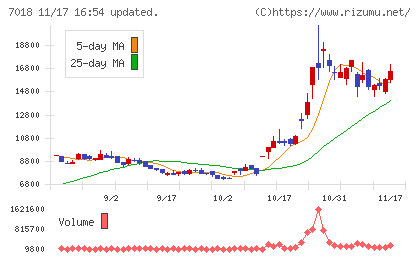 内海造船チャート