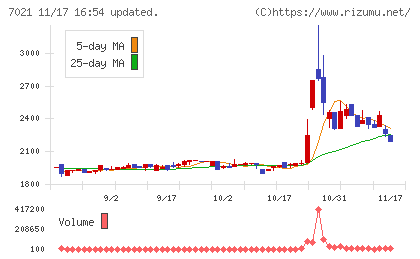 ニッチツチャート