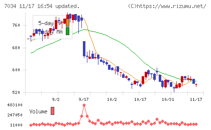 プロレド・パートナーズチャート
