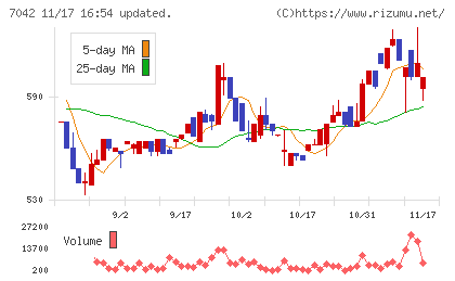 アクセスグループ・ホールディングスチャート