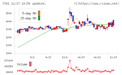 日本ホスピスホールディングスチャート