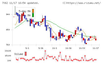 フレアスチャート