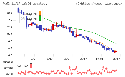 Ｂｉｒｄｍａｎチャート