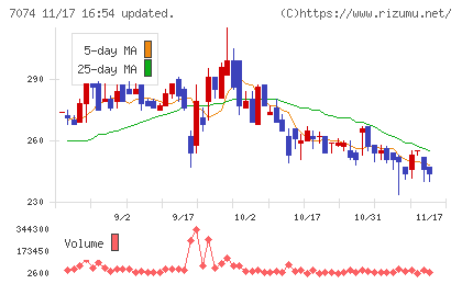 トゥエンティーフォーセブンホールディングスチャート