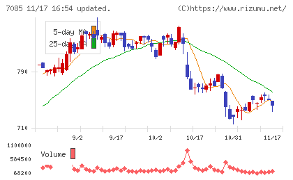 カーブスホールディングスチャート