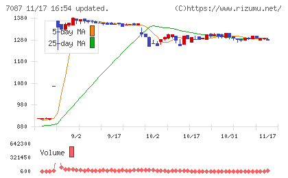 ウイルテックチャート