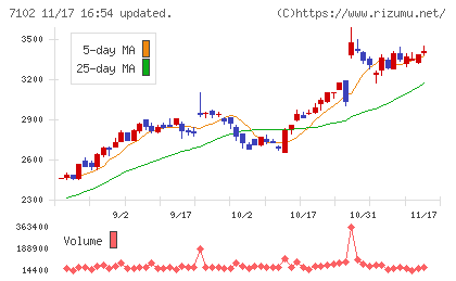 日本車輌製造チャート