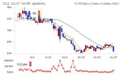 ＩＮＥＳＴチャート
