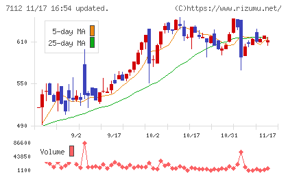 キューブチャート