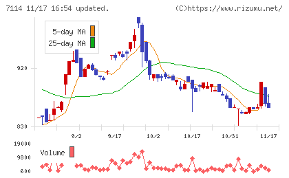 フーディソンチャート