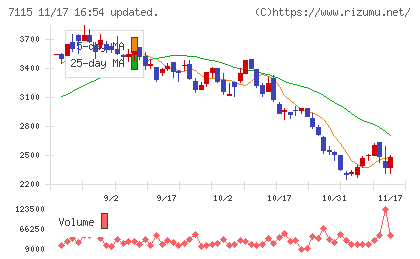 アルファパーチェスチャート